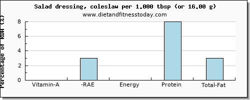 vitamin a, rae and nutritional content in vitamin a in salad dressing